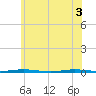 Oyster Creek tide chart for Tuesday, June 3, 2025
