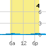 Oyster Creek tide chart for Wednesday, June 4, 2025