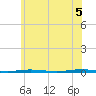 Oyster Creek tide chart for Thursday, June 5, 2025