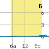 Oyster Creek tide chart for Friday, June 6, 2025