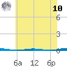 Oyster Creek tide chart for Thursday, July 10, 2025