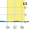 Oyster Creek tide chart for Sunday, July 13, 2025