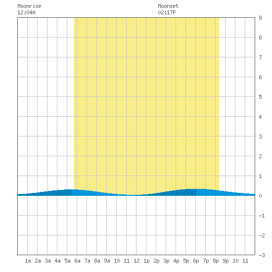 Oyster Creek tide chart for Friday, July 18, 2025