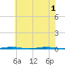 Oyster Creek tide chart for Tuesday, July 1, 2025