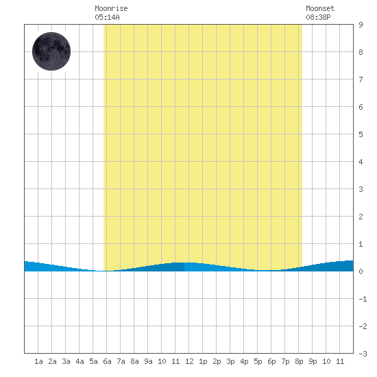 Oyster Creek tide chart for Thursday, July 24, 2025