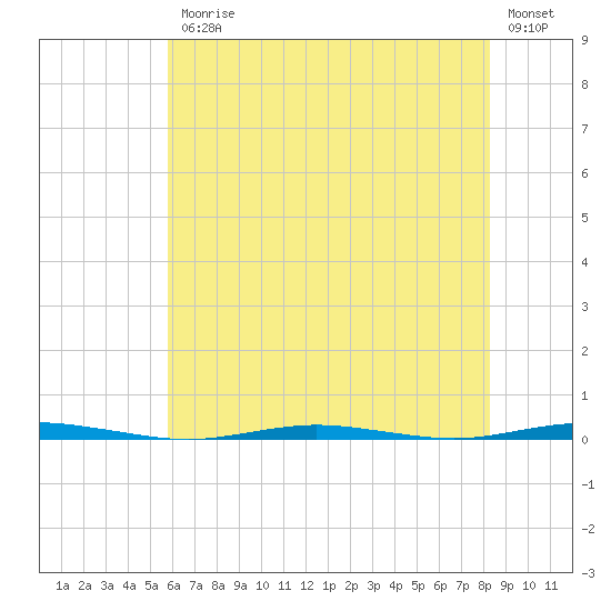 Oyster Creek tide chart for Friday, July 25, 2025