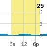 Oyster Creek tide chart for Friday, July 25, 2025