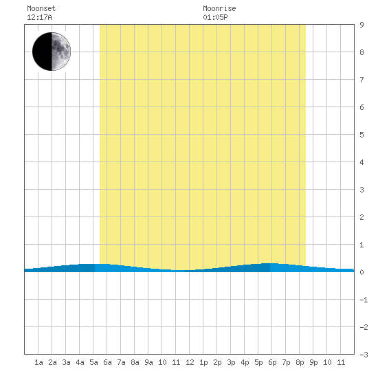 Oyster Creek tide chart for Wednesday, July 2, 2025