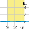 Oyster Creek tide chart for Thursday, July 31, 2025