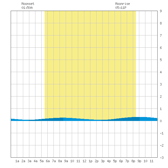 Oyster Creek tide chart for Sunday, July 6, 2025