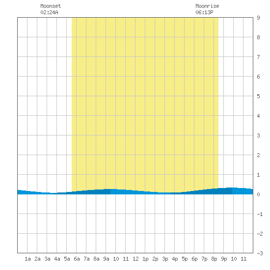 Oyster Creek tide chart for Monday, July 7, 2025