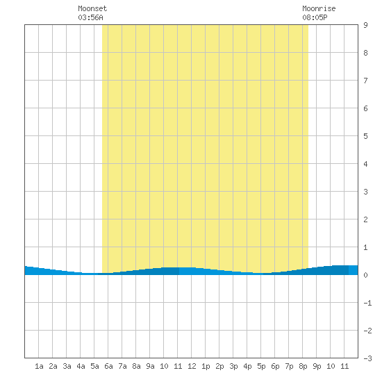 Oyster Creek tide chart for Wednesday, July 9, 2025