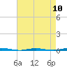 Oyster Creek tide chart for Sunday, August 10, 2025