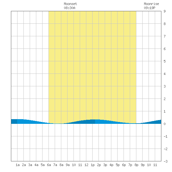 Oyster Creek tide chart for Monday, August 11, 2025