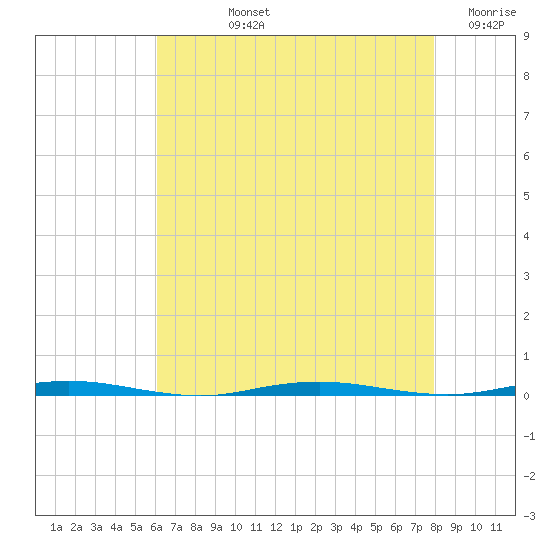 Oyster Creek tide chart for Tuesday, August 12, 2025
