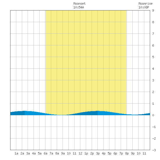 Oyster Creek tide chart for Wednesday, August 13, 2025