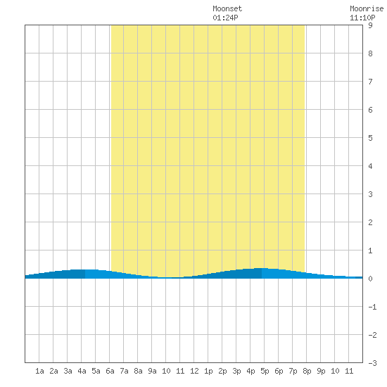 Oyster Creek tide chart for Friday, August 15, 2025
