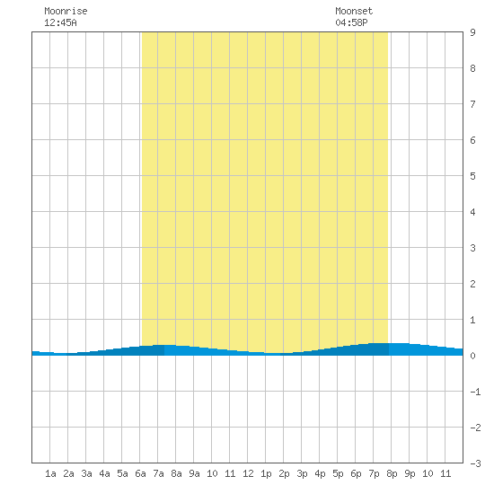Oyster Creek tide chart for Monday, August 18, 2025