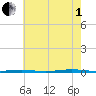 Oyster Creek tide chart for Friday, August 1, 2025