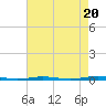 Oyster Creek tide chart for Wednesday, August 20, 2025