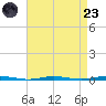 Oyster Creek tide chart for Saturday, August 23, 2025