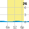Oyster Creek tide chart for Tuesday, August 26, 2025