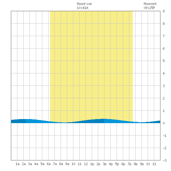 Oyster Creek tide chart for Wednesday, August 27, 2025