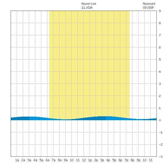 Oyster Creek tide chart for Thursday, August 28, 2025