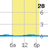 Oyster Creek tide chart for Thursday, August 28, 2025