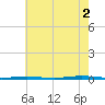 Oyster Creek tide chart for Saturday, August 2, 2025