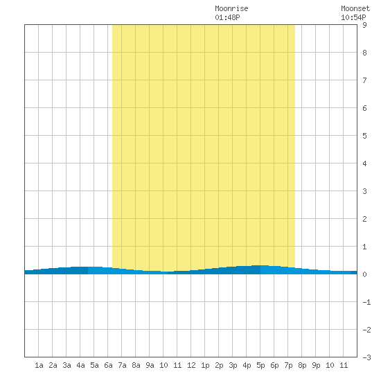 Oyster Creek tide chart for Saturday, August 30, 2025