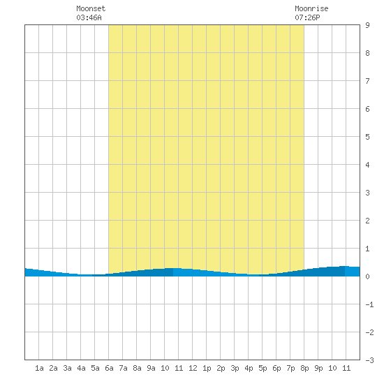 Oyster Creek tide chart for Thursday, August 7, 2025