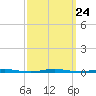 Oyster Creek tide chart for Wednesday, September 24, 2025