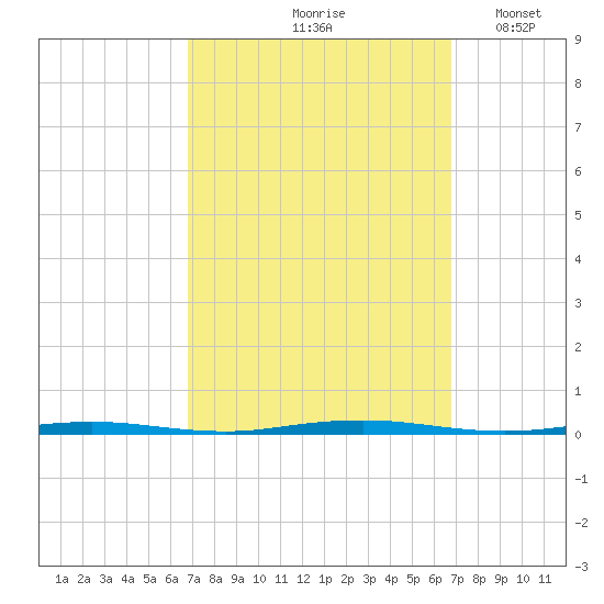 Oyster Creek tide chart for Friday, September 26, 2025