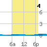 Oyster Creek tide chart for Thursday, September 4, 2025