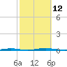 Oyster Creek tide chart for Sunday, October 12, 2025