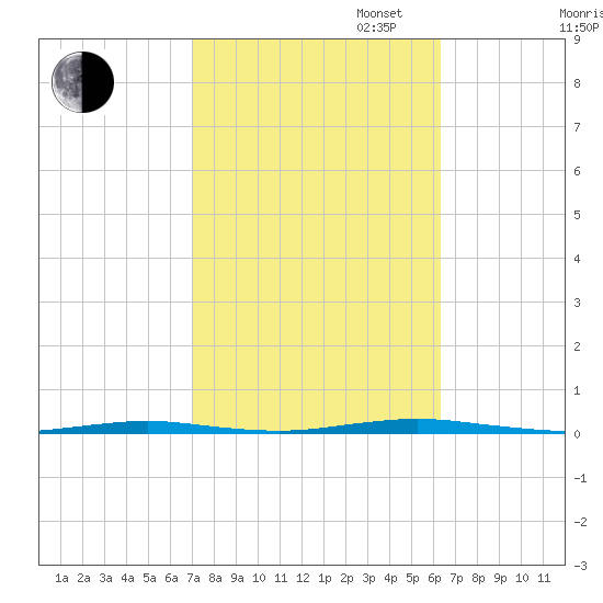 Oyster Creek tide chart for Monday, October 13, 2025