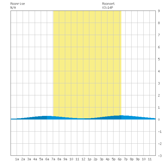Oyster Creek tide chart for Tuesday, October 14, 2025