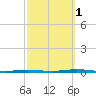 Oyster Creek tide chart for Wednesday, October 1, 2025