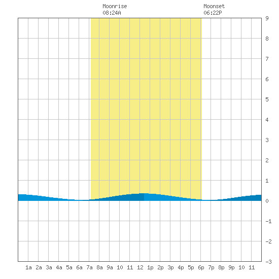 Oyster Creek tide chart for Wednesday, October 22, 2025