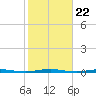 Oyster Creek tide chart for Wednesday, October 22, 2025