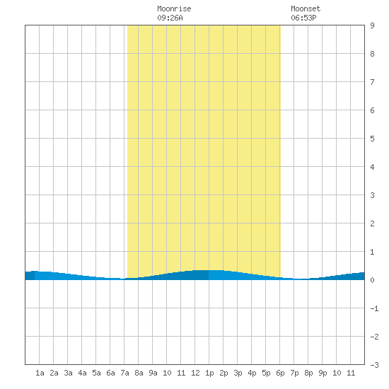 Oyster Creek tide chart for Thursday, October 23, 2025
