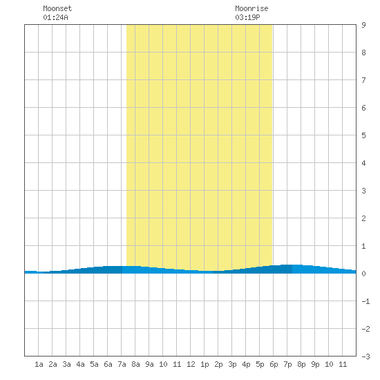 Oyster Creek tide chart for Friday, October 31, 2025