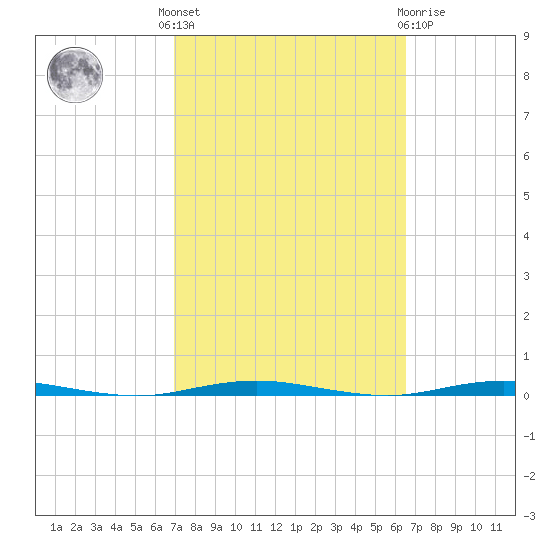 Oyster Creek tide chart for Monday, October 6, 2025