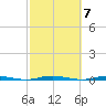 Oyster Creek tide chart for Tuesday, October 7, 2025