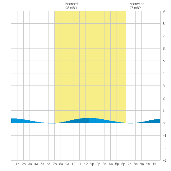 Oyster Creek tide chart for Wednesday, October 8, 2025
