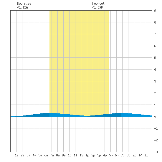 Oyster Creek tide chart for Friday, November 14, 2025
