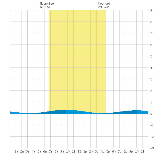 Oyster Creek tide chart for Tuesday, November 18, 2025
