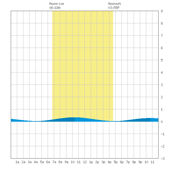 Oyster Creek tide chart for Wednesday, November 19, 2025