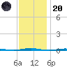 Oyster Creek tide chart for Thursday, November 20, 2025